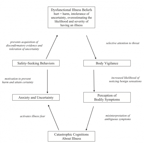 Cognitive Model of Health Anxiety Cognitive Model of Health Anxiety